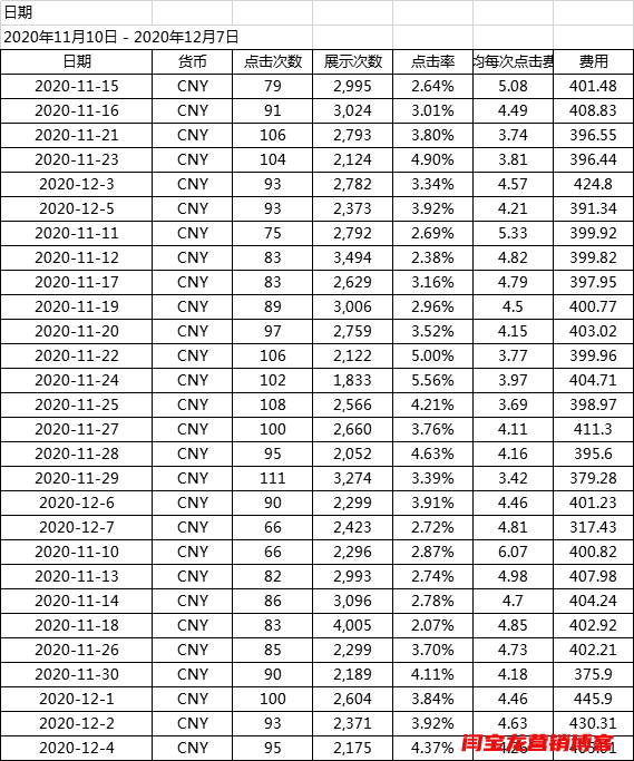 很多人擔(dān)心谷歌海外廣告費(fèi)用太高，其實(shí)價(jià)格并不是很高！