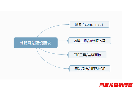 2021年外貿(mào)網(wǎng)站推廣到底應(yīng)該怎么做？