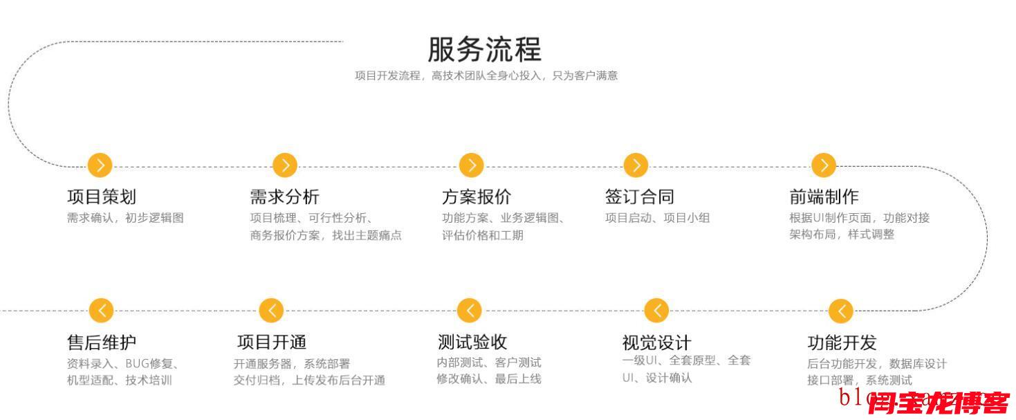 挪威語網(wǎng)站設計服務流程